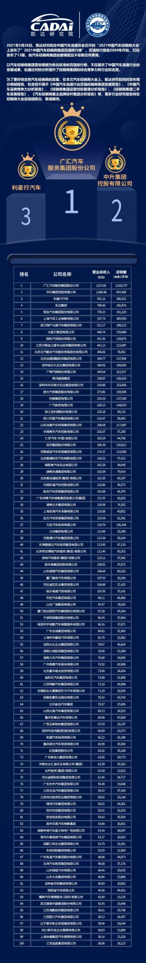 喜讯丨半岛手机站网站官网登入-半岛(中国)荣登2021年中国汽车经销商百强排行榜第33位(图3) 喜讯丨半岛手机站网站官网登入-半岛(中国)荣登2021年中国汽车经销商百强排行榜第33位(图3)